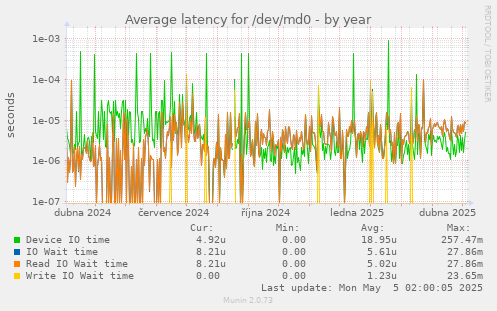 Average latency for /dev/md0