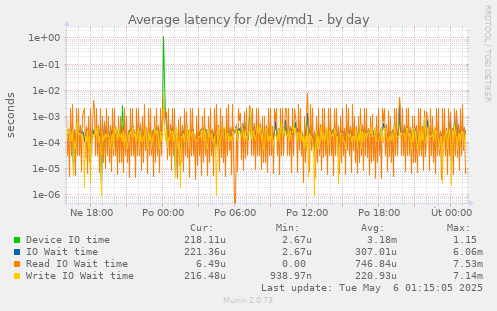 Average latency for /dev/md1
