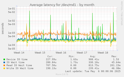 Average latency for /dev/md1