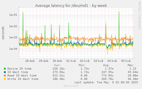 Average latency for /dev/md1