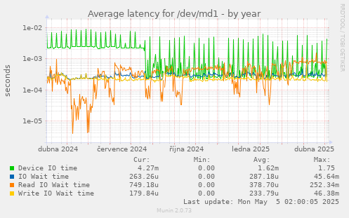 Average latency for /dev/md1