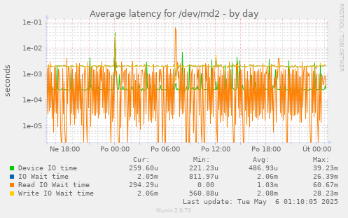 Average latency for /dev/md2