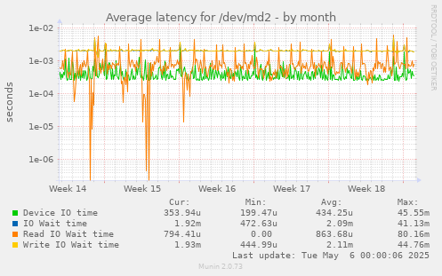Average latency for /dev/md2