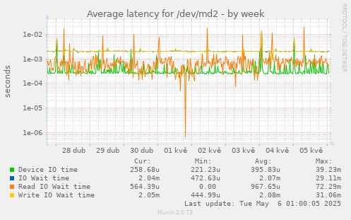 Average latency for /dev/md2