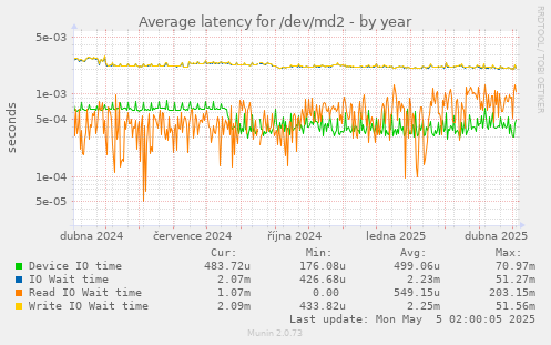 Average latency for /dev/md2