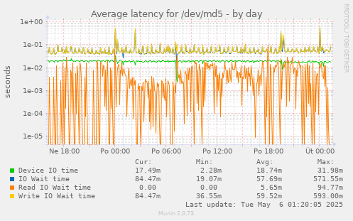 Average latency for /dev/md5