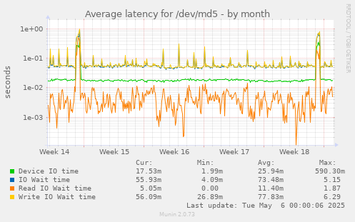 Average latency for /dev/md5