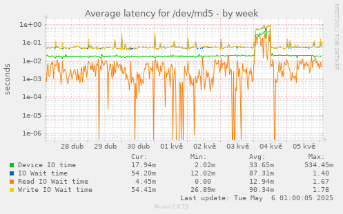 Average latency for /dev/md5