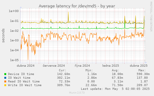 Average latency for /dev/md5