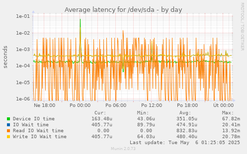 Average latency for /dev/sda