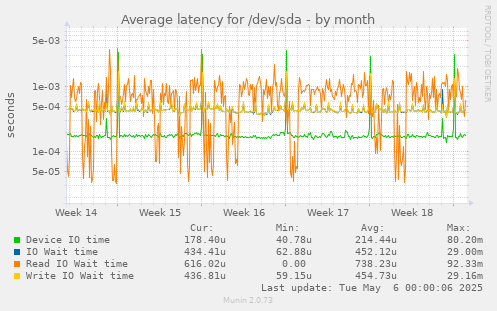 Average latency for /dev/sda