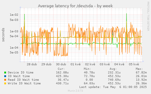 Average latency for /dev/sda