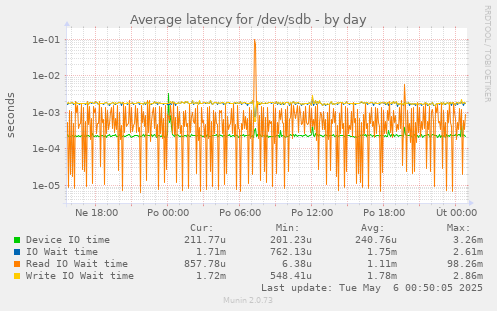 Average latency for /dev/sdb