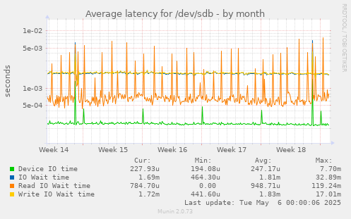 Average latency for /dev/sdb
