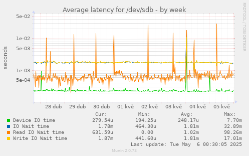 Average latency for /dev/sdb