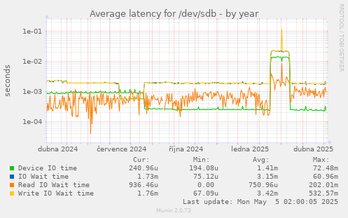 Average latency for /dev/sdb