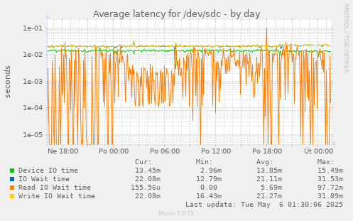 Average latency for /dev/sdc