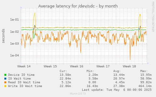 Average latency for /dev/sdc