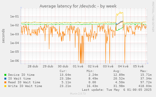 Average latency for /dev/sdc
