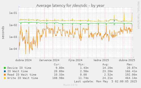 Average latency for /dev/sdc