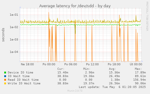 Average latency for /dev/sdd