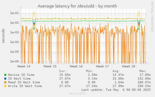 Average latency for /dev/sdd