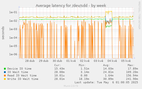 Average latency for /dev/sdd