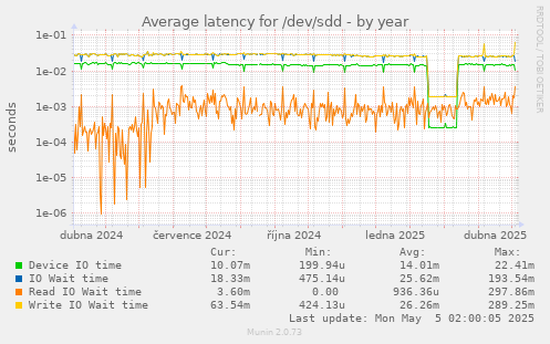 Average latency for /dev/sdd