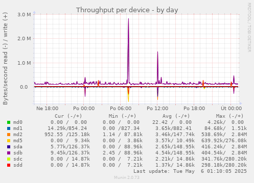 Throughput per device