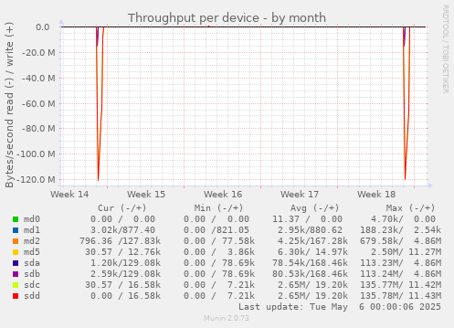Throughput per device