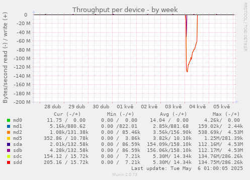 Throughput per device