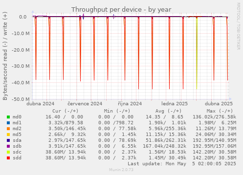 Throughput per device
