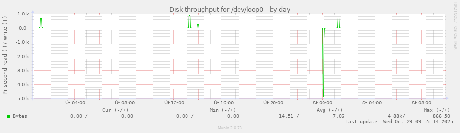 Disk throughput for /dev/loop0