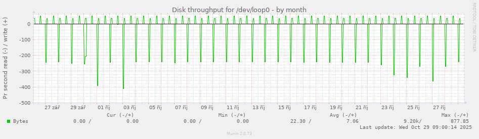 Disk throughput for /dev/loop0