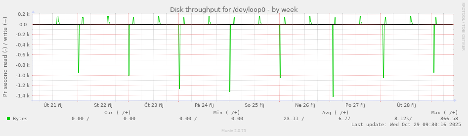 Disk throughput for /dev/loop0