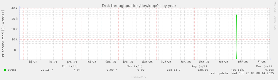 Disk throughput for /dev/loop0