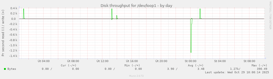 Disk throughput for /dev/loop1
