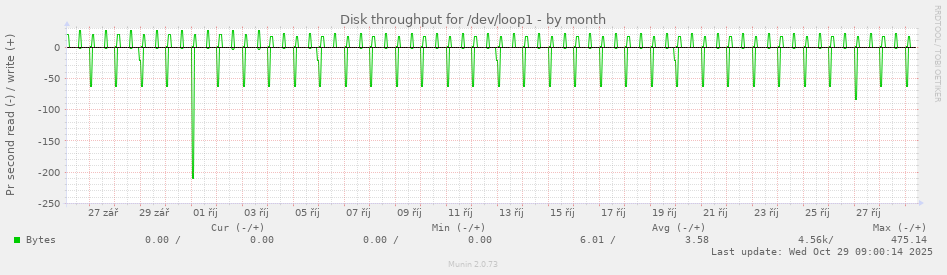 Disk throughput for /dev/loop1