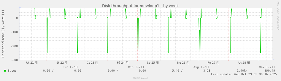 Disk throughput for /dev/loop1