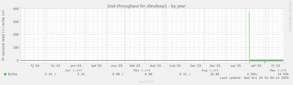Disk throughput for /dev/loop1