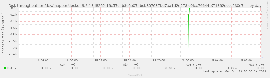 Disk throughput for /dev/mapper/docker-9:2-1348262-16c57c4b3c6e074bcb807637bd7aa1d2e278fc0fcc74644b71f362dccc530c74