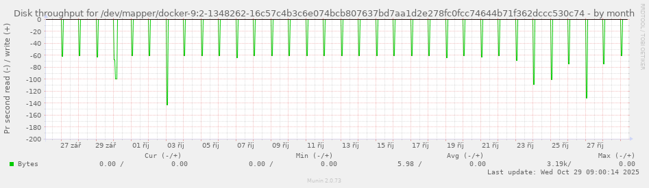 Disk throughput for /dev/mapper/docker-9:2-1348262-16c57c4b3c6e074bcb807637bd7aa1d2e278fc0fcc74644b71f362dccc530c74