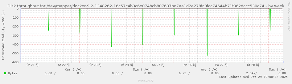 Disk throughput for /dev/mapper/docker-9:2-1348262-16c57c4b3c6e074bcb807637bd7aa1d2e278fc0fcc74644b71f362dccc530c74