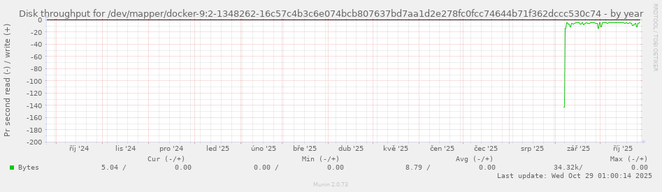 Disk throughput for /dev/mapper/docker-9:2-1348262-16c57c4b3c6e074bcb807637bd7aa1d2e278fc0fcc74644b71f362dccc530c74