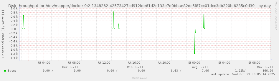Disk throughput for /dev/mapper/docker-9:2-1348262-42573427cd912fde61d2c133e7d0bbae82dc5f87cc01dcc3db220bf6235c0d39