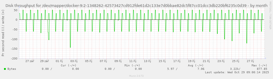 Disk throughput for /dev/mapper/docker-9:2-1348262-42573427cd912fde61d2c133e7d0bbae82dc5f87cc01dcc3db220bf6235c0d39