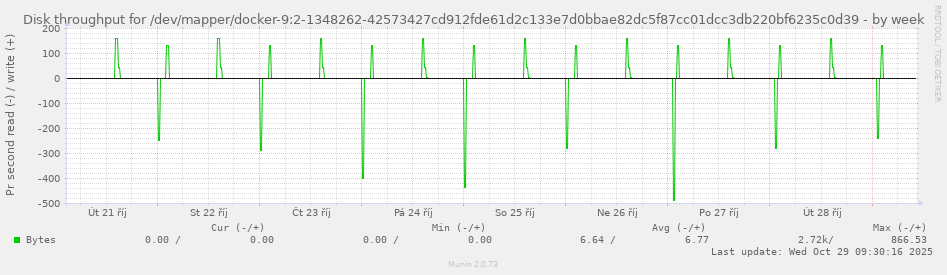 Disk throughput for /dev/mapper/docker-9:2-1348262-42573427cd912fde61d2c133e7d0bbae82dc5f87cc01dcc3db220bf6235c0d39