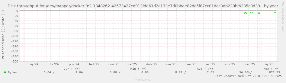 Disk throughput for /dev/mapper/docker-9:2-1348262-42573427cd912fde61d2c133e7d0bbae82dc5f87cc01dcc3db220bf6235c0d39