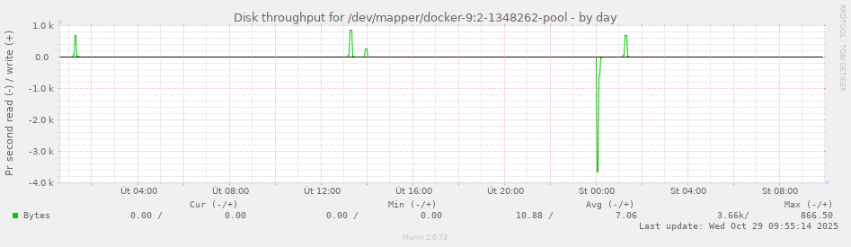 Disk throughput for /dev/mapper/docker-9:2-1348262-pool
