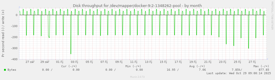 Disk throughput for /dev/mapper/docker-9:2-1348262-pool